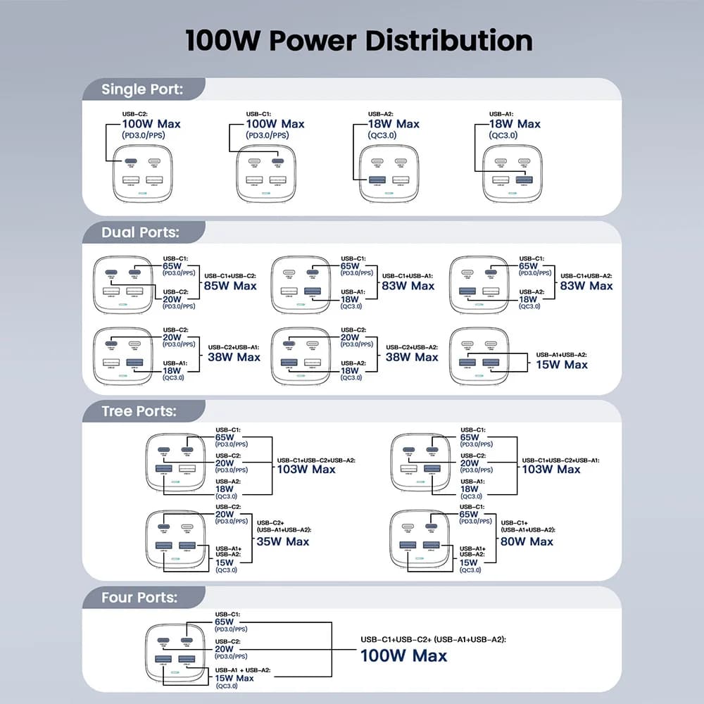 100W 4-в-1 GaN настолен заряден апарат за лаптоп